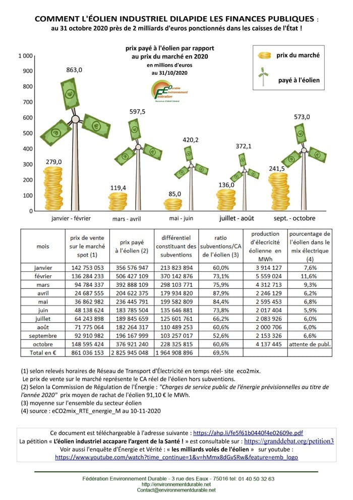 Comment l'éolien industriel dilapide les finances publiques